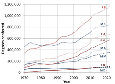 U.S. degrees conferred per year