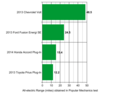 All-electric range for 2013-14 plug in hybrids observed in Popular Mechanics magazine test