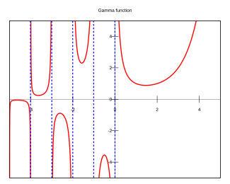 Gamma plot