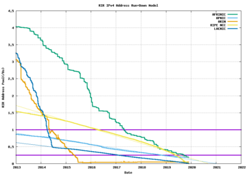 Huston rir ipv4 exhaustion projection