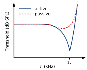 Tuning curve