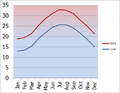 Avg Temperature of Hsinchu