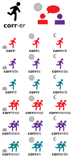 Conjugation of verb-es