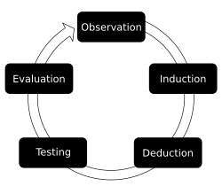 Empirical Cycle