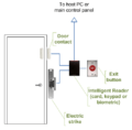 Intelligent access control door wiring