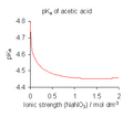 PK acetic acid