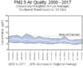 ParticulateTrendSouthwestUS