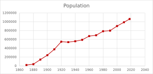 Population of Montana 1870–2018 (est.)