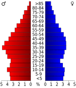 USA Hickman County, Tennessee.csv age pyramid