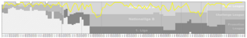 Young Boys Performance Graph