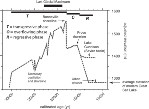 Chronology of Lake Bonneville