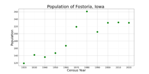 FostoriaIowaPopPlot