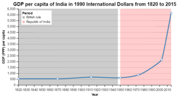 GDP per capita of India (1820 to present)
