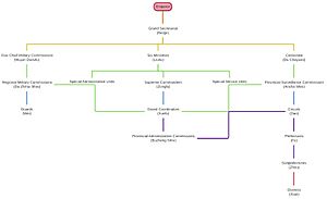 Ming government structure