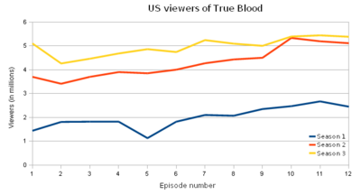 Viewers of True Blood