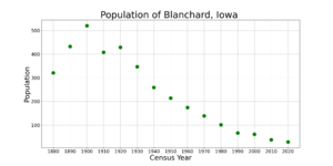 BlanchardIowaPopPlot