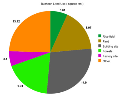 Bucheon-southkorea-landusechart.png