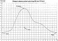 Change in plasma cortisol cycle over 24 hours