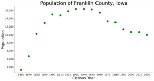 FranklinCountyIowaPop2020