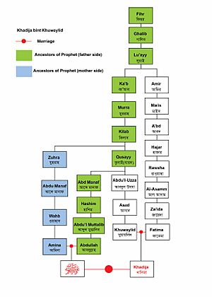 Ancestors Khadija (AS)