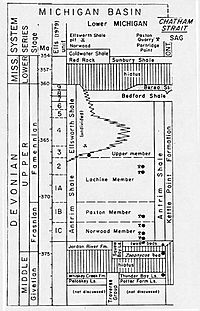 AntrimShaleStratigraphicChart