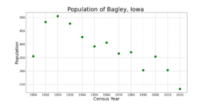 BagleyIowaPopPlot