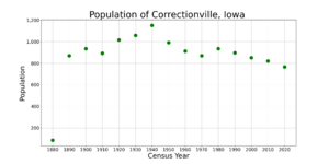 CorrectionvilleIowaPopPlot