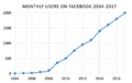 Facebook popularity