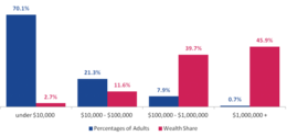 Global-share-of-wealth-by-wealth-group-768x409