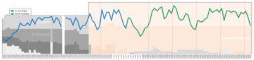 Groningen League Performance