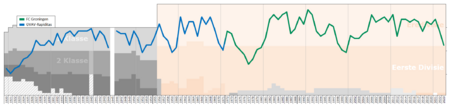 Groningen League Performance