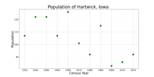 HartwickIowaPopPlot