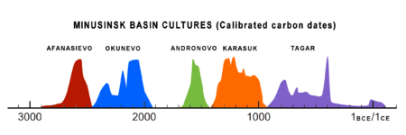 Minusinsk Basin cultures (Summed probability distribution for new human bone dates, Afanasievo to Tagar cultures)