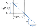 Slope of log-log plot