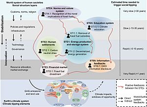 Social tipping dynamics for stabilizing Earth’s climate by 2050 - Figure 3 - Social tipping elements and associated social tipping interventions with the potential to drive rapid decarbonization in the World–Earth system