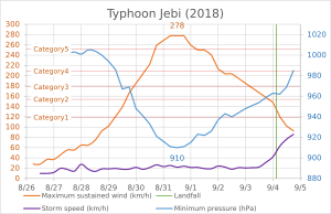 Typhoon Jebi (2018)