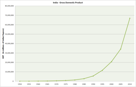 India GDP without labels