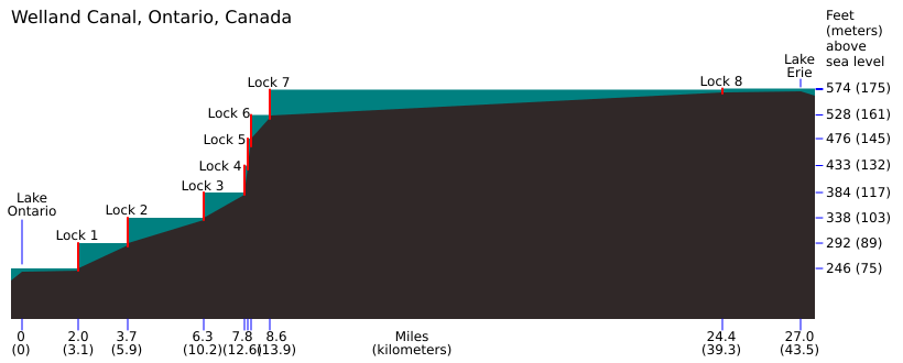 Welland canal profile