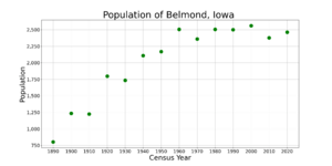 BelmondIowaPopPlot