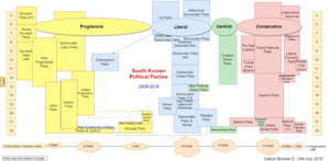 Graph of South Korean Political Parties (2005-2018)