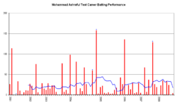 Mohammad Ashraful graph