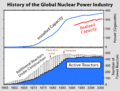 Nuclear Power History