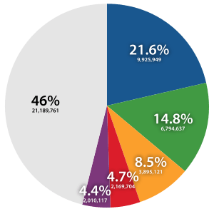 Distribution of South Korean family names