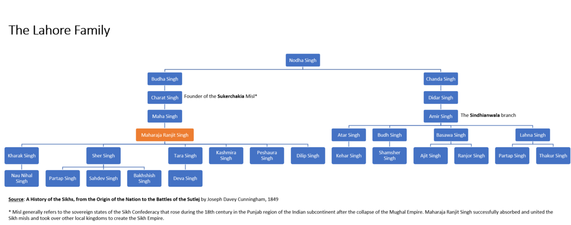 Maharaja Ranjit Singh Family Tree1.png