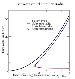 Schwarzschild circular radii