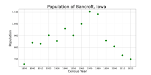 BancroftIowaPopPlot