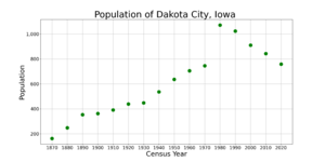 Dakota CityIowaPopPlot