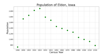 EldonIowaPopPlot