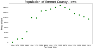 EmmetCountyIowaPop2020