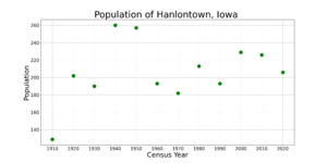 HanlontownIowaPopPlot